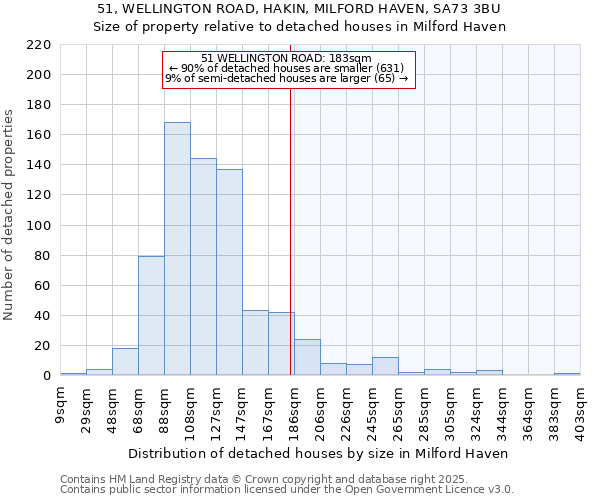 51, WELLINGTON ROAD, HAKIN, MILFORD HAVEN, SA73 3BU: Size of property relative to detached houses houses in Milford Haven