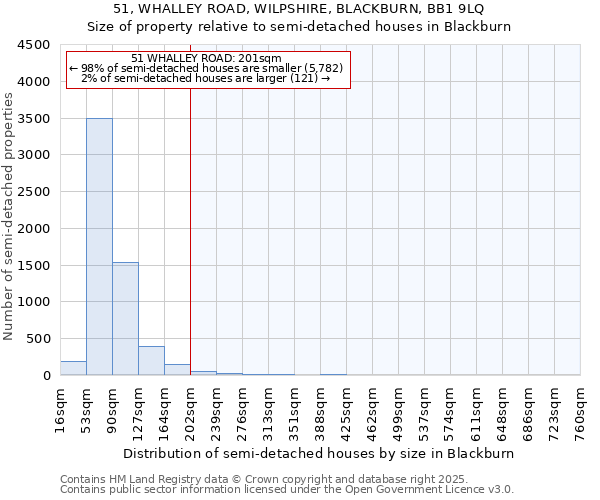 51, WHALLEY ROAD, WILPSHIRE, BLACKBURN, BB1 9LQ: Size of property relative to semi-detached houses houses in Blackburn