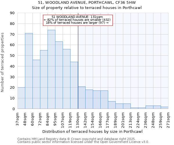 51, WOODLAND AVENUE, PORTHCAWL, CF36 5HW: Size of property relative to terraced houses houses in Porthcawl