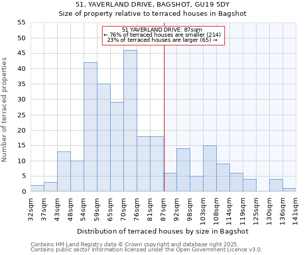51, YAVERLAND DRIVE, BAGSHOT, GU19 5DY: Size of property relative to terraced houses houses in Bagshot