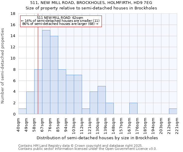 511, NEW MILL ROAD, BROCKHOLES, HOLMFIRTH, HD9 7EG: Size of property relative to semi-detached houses houses in Brockholes