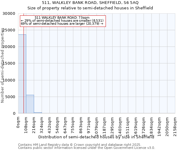 511, WALKLEY BANK ROAD, SHEFFIELD, S6 5AQ: Size of property relative to semi-detached houses houses in Sheffield