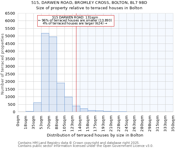 515, DARWEN ROAD, BROMLEY CROSS, BOLTON, BL7 9BD: Size of property relative to terraced houses houses in Bolton