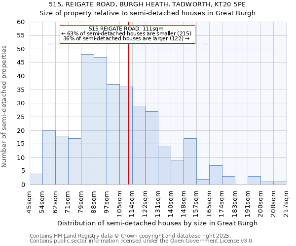 515, REIGATE ROAD, BURGH HEATH, TADWORTH, KT20 5PE: Size of property relative to semi-detached houses houses in Great Burgh