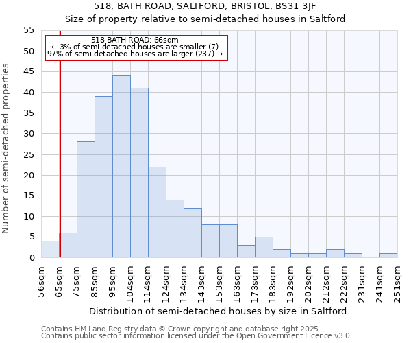 518, BATH ROAD, SALTFORD, BRISTOL, BS31 3JF: Size of property relative to semi-detached houses houses in Saltford