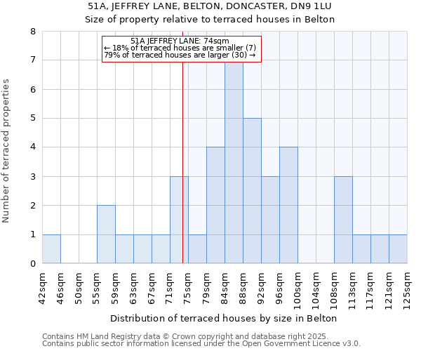 51A, JEFFREY LANE, BELTON, DONCASTER, DN9 1LU: Size of property relative to terraced houses houses in Belton