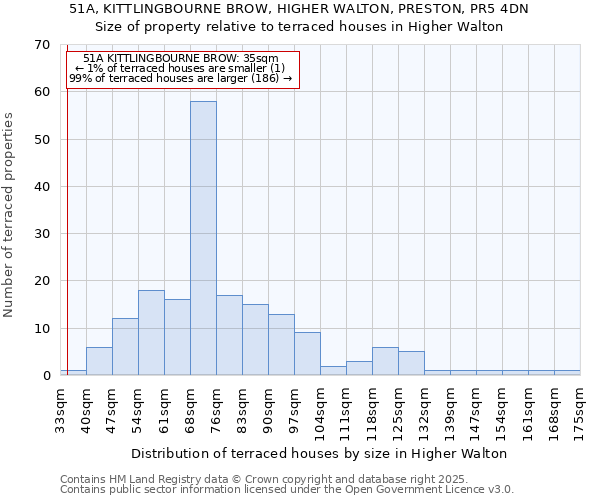 51A, KITTLINGBOURNE BROW, HIGHER WALTON, PRESTON, PR5 4DN: Size of property relative to terraced houses houses in Higher Walton