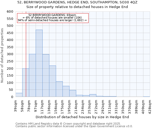 52, BERRYWOOD GARDENS, HEDGE END, SOUTHAMPTON, SO30 4QZ: Size of property relative to detached houses houses in Hedge End