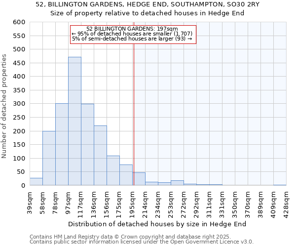 52, BILLINGTON GARDENS, HEDGE END, SOUTHAMPTON, SO30 2RY: Size of property relative to detached houses houses in Hedge End