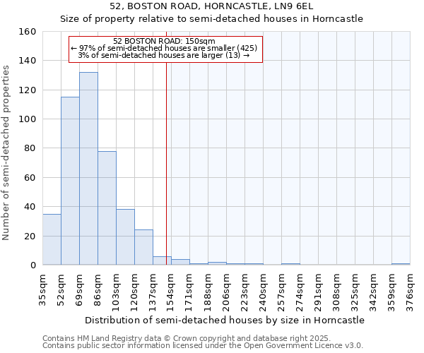 52, BOSTON ROAD, HORNCASTLE, LN9 6EL: Size of property relative to semi-detached houses houses in Horncastle