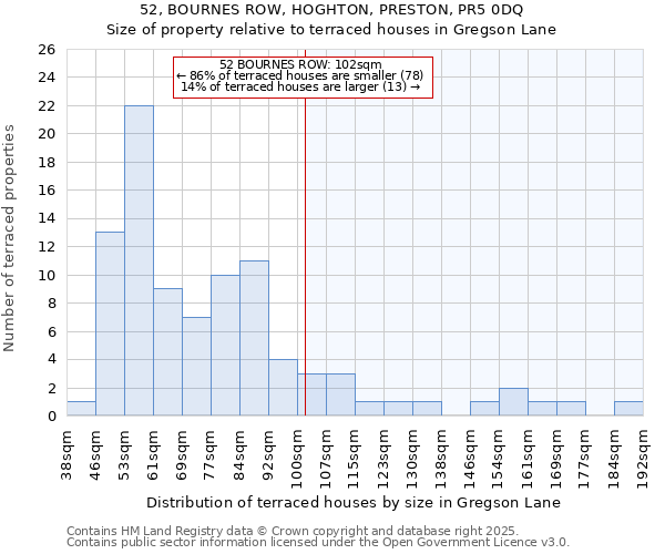52, BOURNES ROW, HOGHTON, PRESTON, PR5 0DQ: Size of property relative to terraced houses houses in Gregson Lane