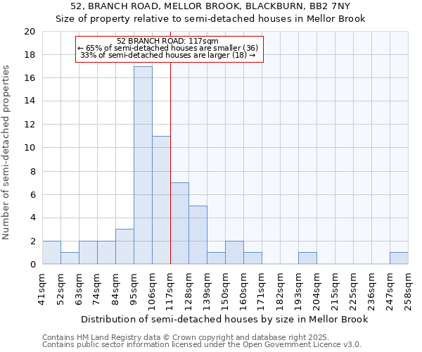 52, BRANCH ROAD, MELLOR BROOK, BLACKBURN, BB2 7NY: Size of property relative to semi-detached houses houses in Mellor Brook