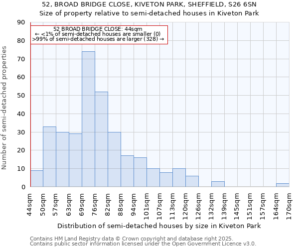 52, BROAD BRIDGE CLOSE, KIVETON PARK, SHEFFIELD, S26 6SN: Size of property relative to semi-detached houses houses in Kiveton Park