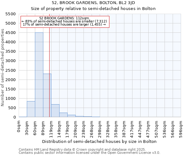 52, BROOK GARDENS, BOLTON, BL2 3JD: Size of property relative to semi-detached houses houses in Bolton