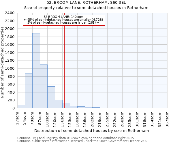 52, BROOM LANE, ROTHERHAM, S60 3EL: Size of property relative to semi-detached houses houses in Rotherham