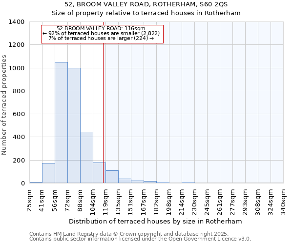 52, BROOM VALLEY ROAD, ROTHERHAM, S60 2QS: Size of property relative to terraced houses houses in Rotherham
