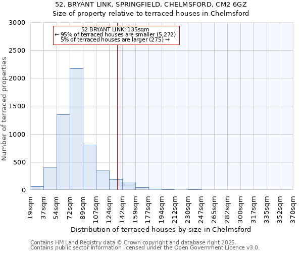 52, BRYANT LINK, SPRINGFIELD, CHELMSFORD, CM2 6GZ: Size of property relative to terraced houses houses in Chelmsford