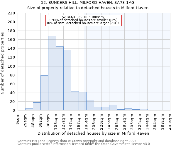 52, BUNKERS HILL, MILFORD HAVEN, SA73 1AG: Size of property relative to detached houses houses in Milford Haven
