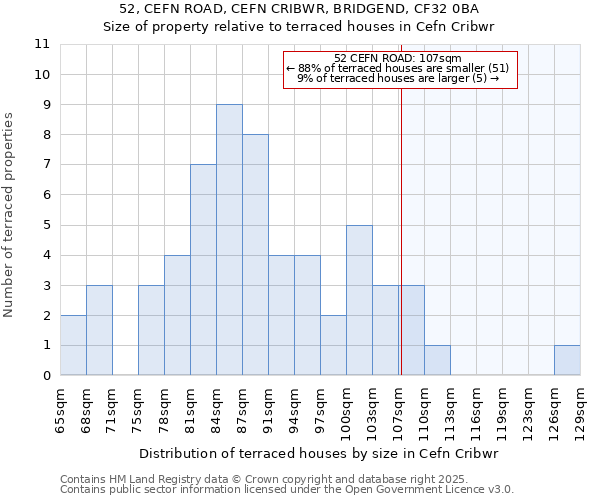 52, CEFN ROAD, CEFN CRIBWR, BRIDGEND, CF32 0BA: Size of property relative to terraced houses houses in Cefn Cribwr