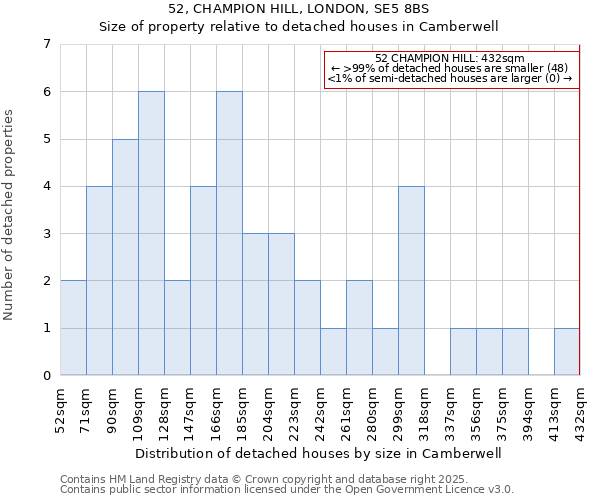 52, CHAMPION HILL, LONDON, SE5 8BS: Size of property relative to detached houses houses in Camberwell