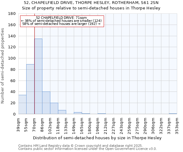 52, CHAPELFIELD DRIVE, THORPE HESLEY, ROTHERHAM, S61 2SN: Size of property relative to semi-detached houses houses in Thorpe Hesley