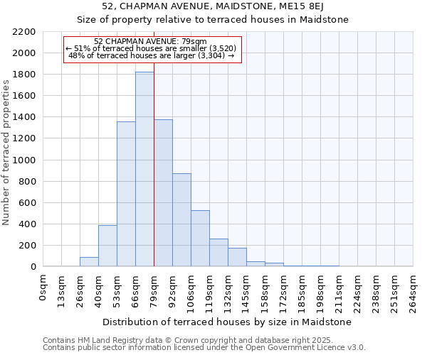 52, CHAPMAN AVENUE, MAIDSTONE, ME15 8EJ: Size of property relative to terraced houses houses in Maidstone