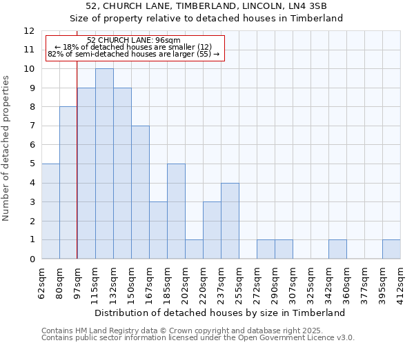 52, CHURCH LANE, TIMBERLAND, LINCOLN, LN4 3SB: Size of property relative to detached houses houses in Timberland