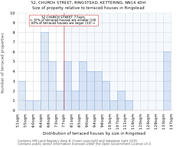 52, CHURCH STREET, RINGSTEAD, KETTERING, NN14 4DH: Size of property relative to terraced houses houses in Ringstead