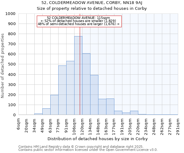 52, COLDERMEADOW AVENUE, CORBY, NN18 9AJ: Size of property relative to detached houses houses in Corby