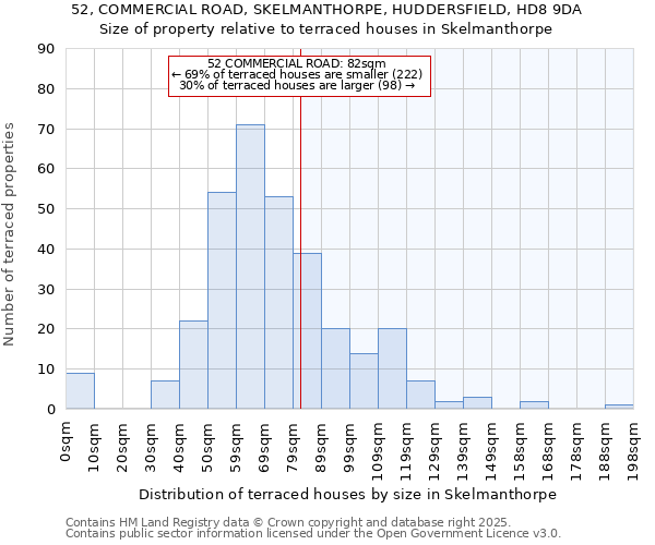 52, COMMERCIAL ROAD, SKELMANTHORPE, HUDDERSFIELD, HD8 9DA: Size of property relative to terraced houses houses in Skelmanthorpe