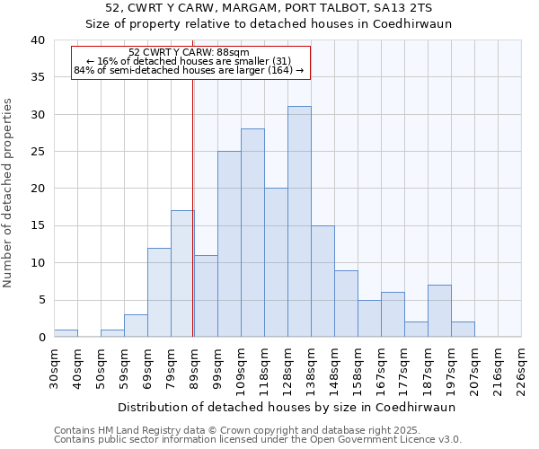 52, CWRT Y CARW, MARGAM, PORT TALBOT, SA13 2TS: Size of property relative to detached houses houses in Coedhirwaun