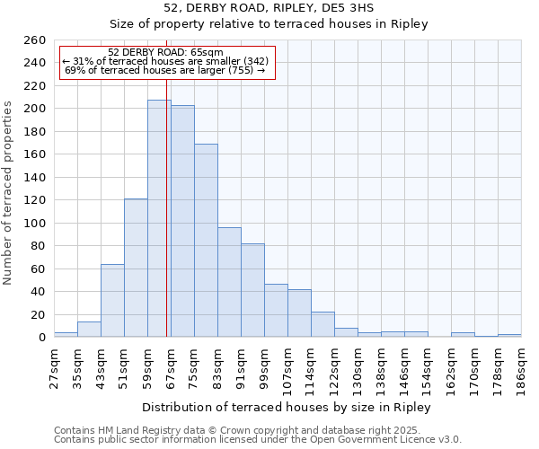 52, DERBY ROAD, RIPLEY, DE5 3HS: Size of property relative to terraced houses houses in Ripley