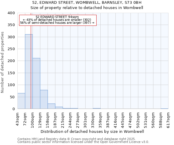 52, EDWARD STREET, WOMBWELL, BARNSLEY, S73 0BH: Size of property relative to detached houses houses in Wombwell
