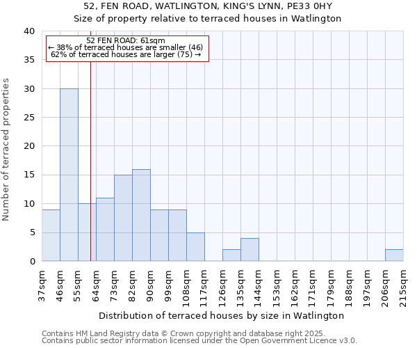 52, FEN ROAD, WATLINGTON, KING'S LYNN, PE33 0HY: Size of property relative to terraced houses houses in Watlington