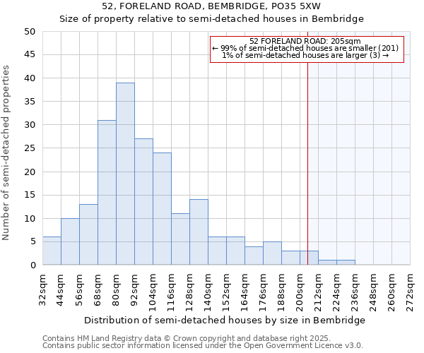 52, FORELAND ROAD, BEMBRIDGE, PO35 5XW: Size of property relative to semi-detached houses houses in Bembridge