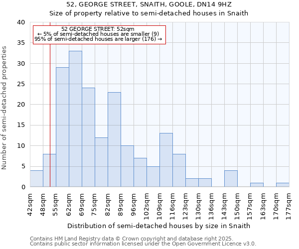 52, GEORGE STREET, SNAITH, GOOLE, DN14 9HZ: Size of property relative to semi-detached houses houses in Snaith