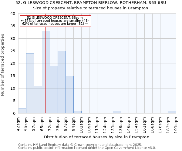 52, GILESWOOD CRESCENT, BRAMPTON BIERLOW, ROTHERHAM, S63 6BU: Size of property relative to terraced houses houses in Brampton