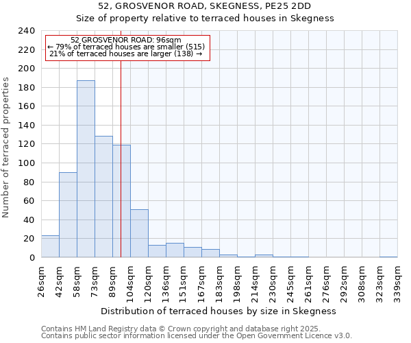 52, GROSVENOR ROAD, SKEGNESS, PE25 2DD: Size of property relative to terraced houses houses in Skegness