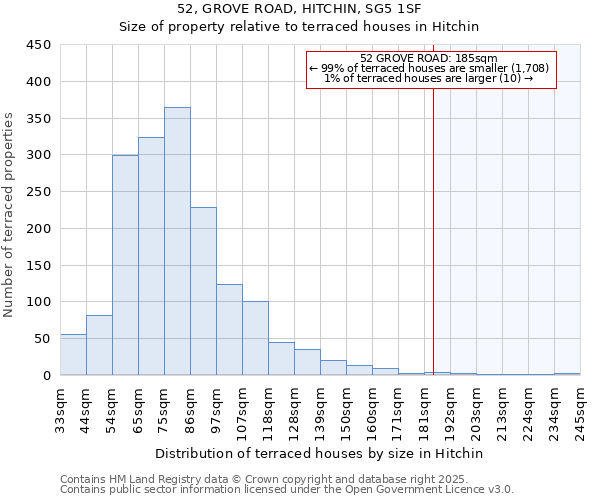 52, GROVE ROAD, HITCHIN, SG5 1SF: Size of property relative to terraced houses houses in Hitchin