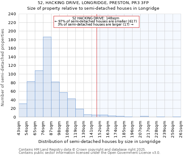 52, HACKING DRIVE, LONGRIDGE, PRESTON, PR3 3FP: Size of property relative to semi-detached houses houses in Longridge
