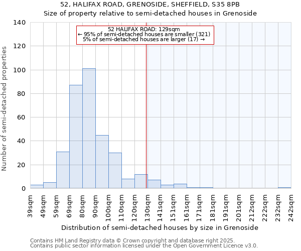 52, HALIFAX ROAD, GRENOSIDE, SHEFFIELD, S35 8PB: Size of property relative to semi-detached houses houses in Grenoside