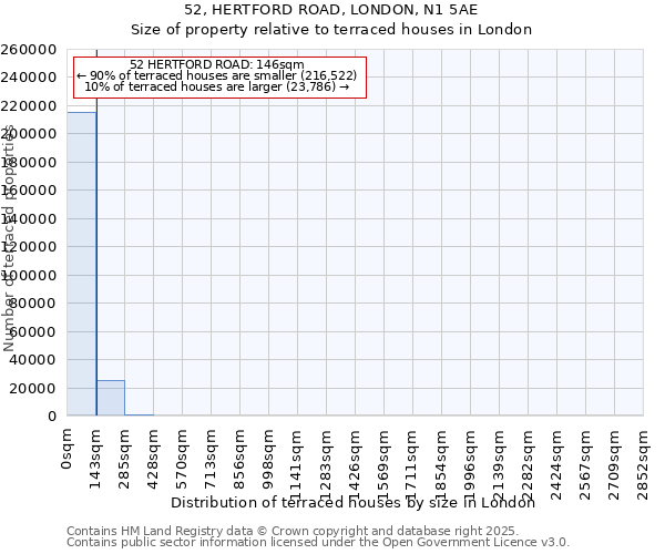 52, HERTFORD ROAD, LONDON, N1 5AE: Size of property relative to terraced houses houses in London