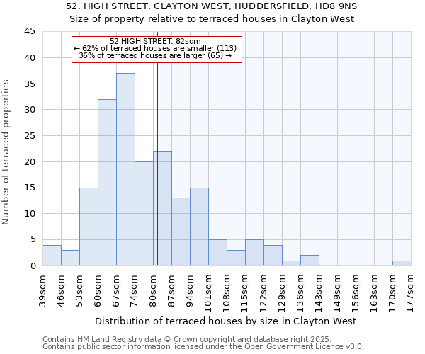 52, HIGH STREET, CLAYTON WEST, HUDDERSFIELD, HD8 9NS: Size of property relative to terraced houses houses in Clayton West