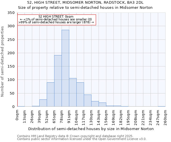 52, HIGH STREET, MIDSOMER NORTON, RADSTOCK, BA3 2DL: Size of property relative to semi-detached houses houses in Midsomer Norton