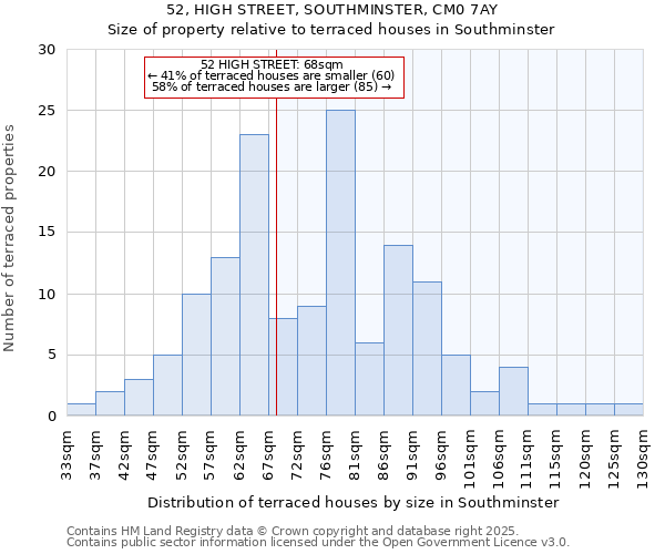 52, HIGH STREET, SOUTHMINSTER, CM0 7AY: Size of property relative to terraced houses houses in Southminster