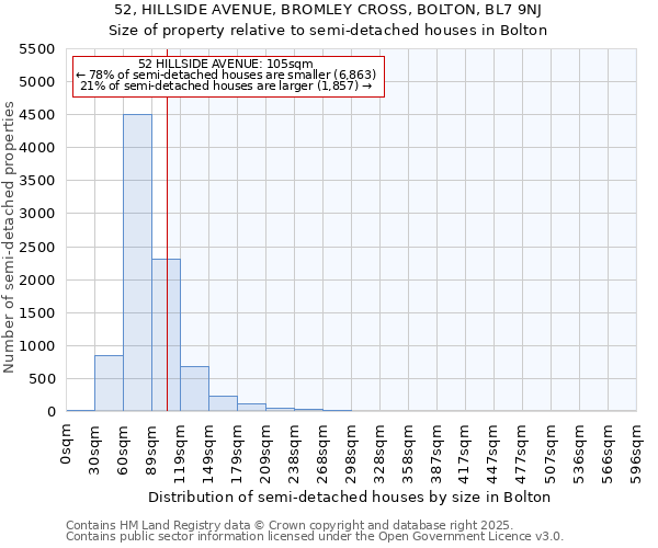 52, HILLSIDE AVENUE, BROMLEY CROSS, BOLTON, BL7 9NJ: Size of property relative to semi-detached houses houses in Bolton