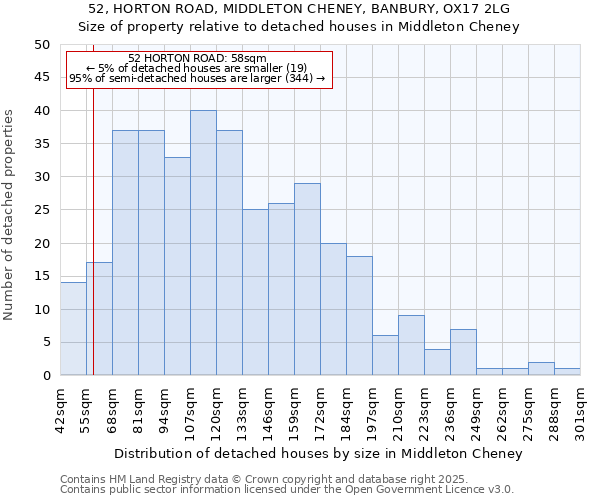 52, HORTON ROAD, MIDDLETON CHENEY, BANBURY, OX17 2LG: Size of property relative to detached houses houses in Middleton Cheney
