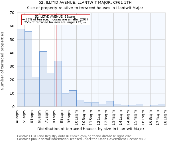 52, ILLTYD AVENUE, LLANTWIT MAJOR, CF61 1TH: Size of property relative to terraced houses houses in Llantwit Major