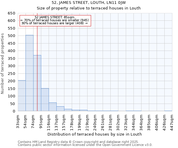 52, JAMES STREET, LOUTH, LN11 0JW: Size of property relative to terraced houses houses in Louth