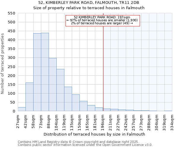 52, KIMBERLEY PARK ROAD, FALMOUTH, TR11 2DB: Size of property relative to terraced houses houses in Falmouth
